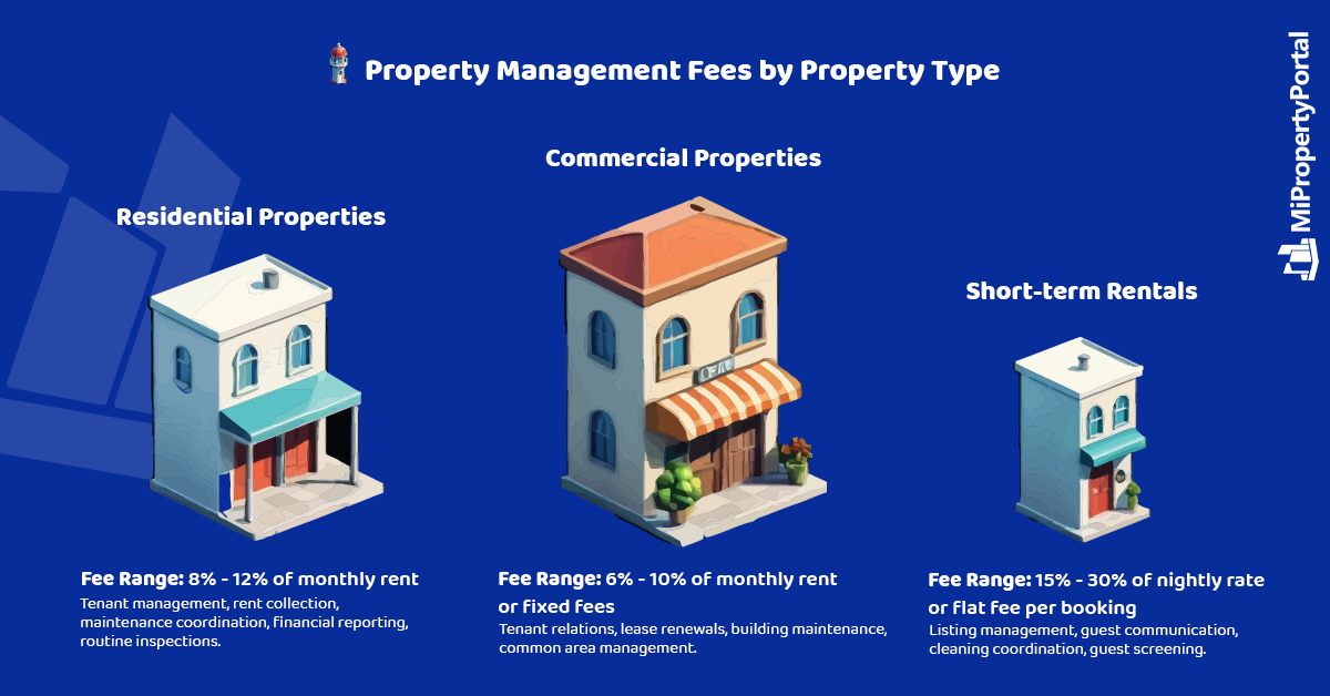 Property Management Fees by Property Type